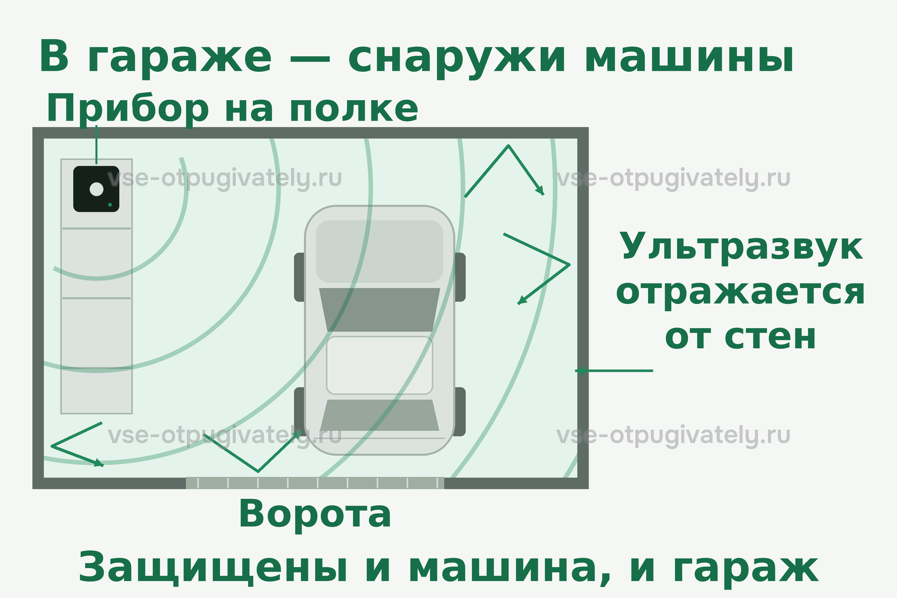 Схема гаража сверху: отпугиватель стоит снаружи машины на полке, ультразвук отражается от стен и ворот и заполняет весь гараж