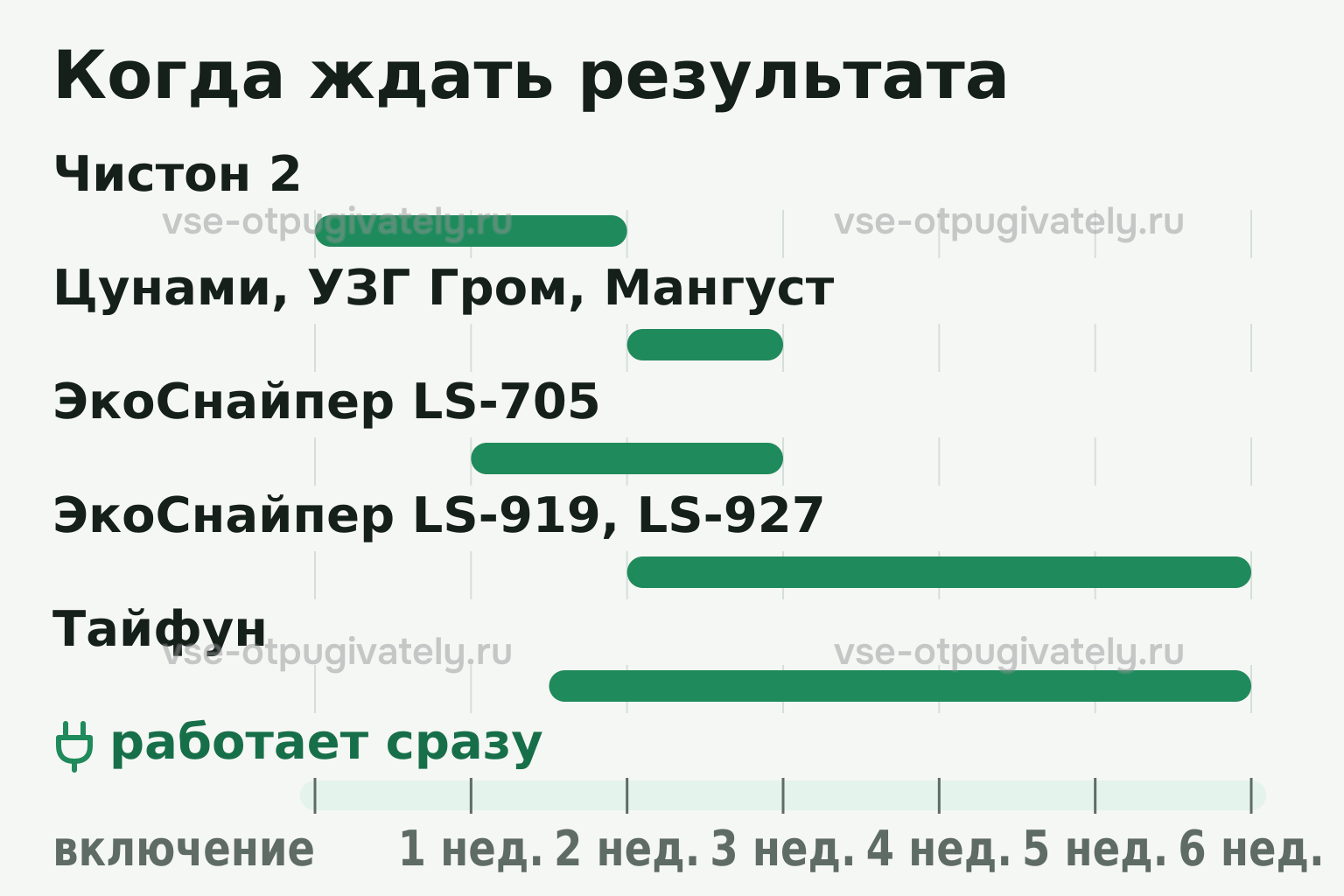 Сроки по моделям на шкале недель: Чистон 2 — 2 недели, Цунами, УЗГ Гром и Мангуст — 2–3 недели, ЭкоСнайпер LS-705 — 1–3, LS-919 и LS-927 — 2–6 недель, Тайфун — до 25–40 дней