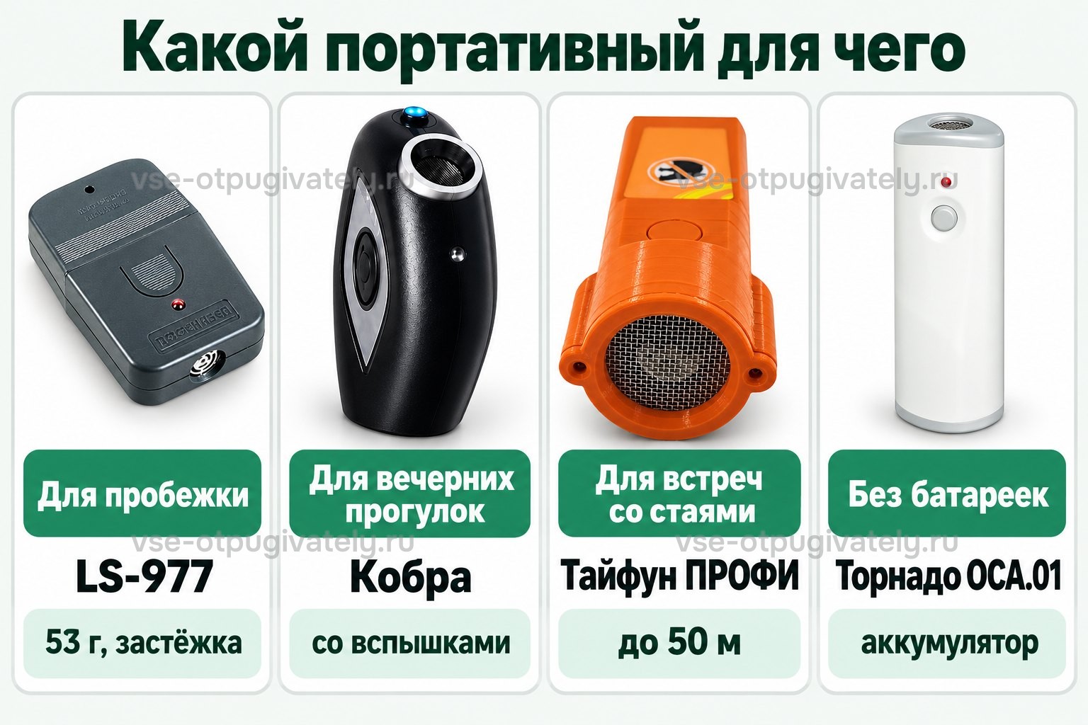 Какой карманный отпугиватель для чего: LS-977 — для пробежки, 53 г; Кобра — для вечерних прогулок, со вспышками; Тайфун ПРОФИ — для встреч со стаями, до 50 м; Торнадо ОСА.01 — без батареек, аккумулятор