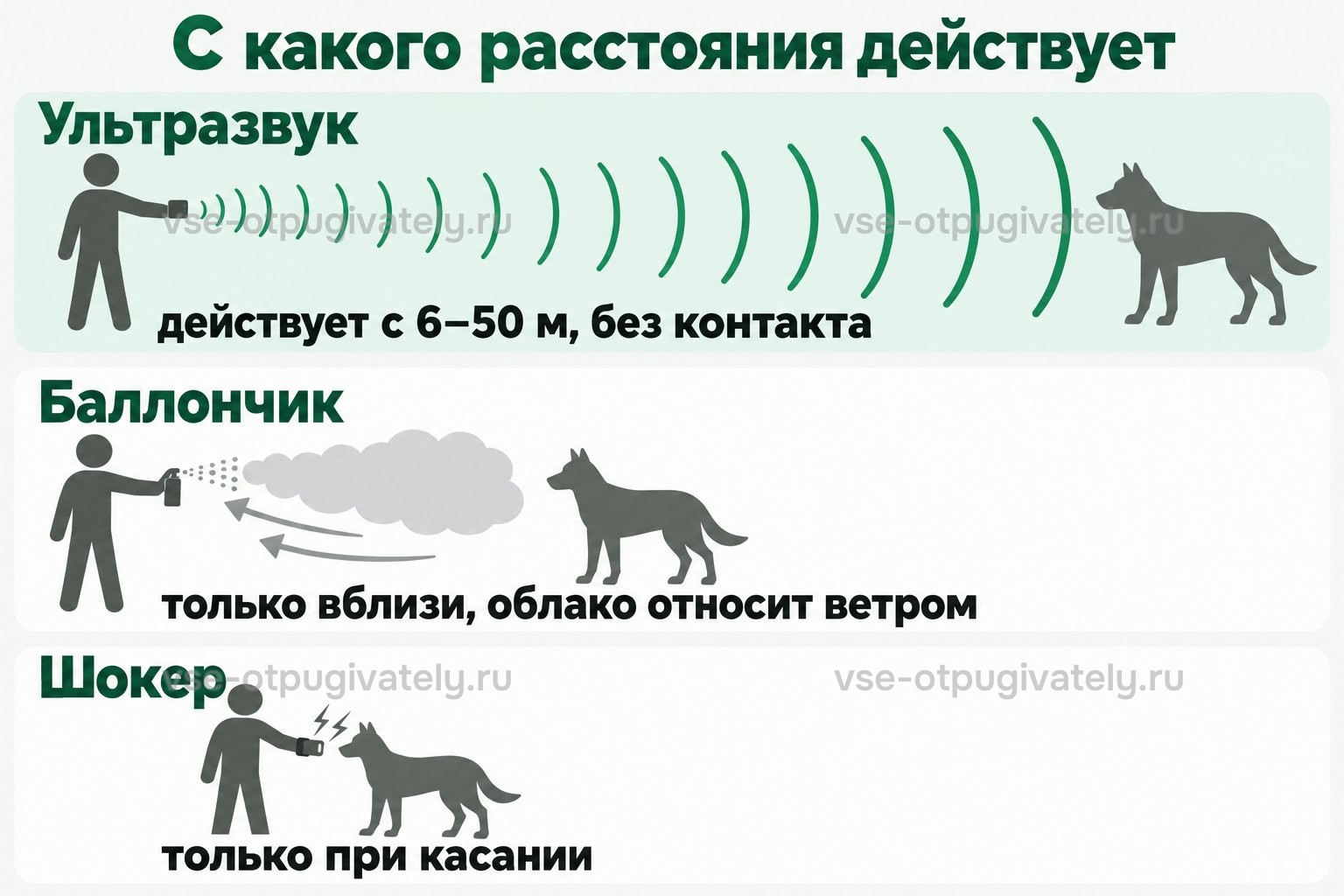 Расстояние действия: ультразвуковой прибор — с 6–50 м без контакта, баллончик — только вблизи и зависит от ветра, шокер — только при касании