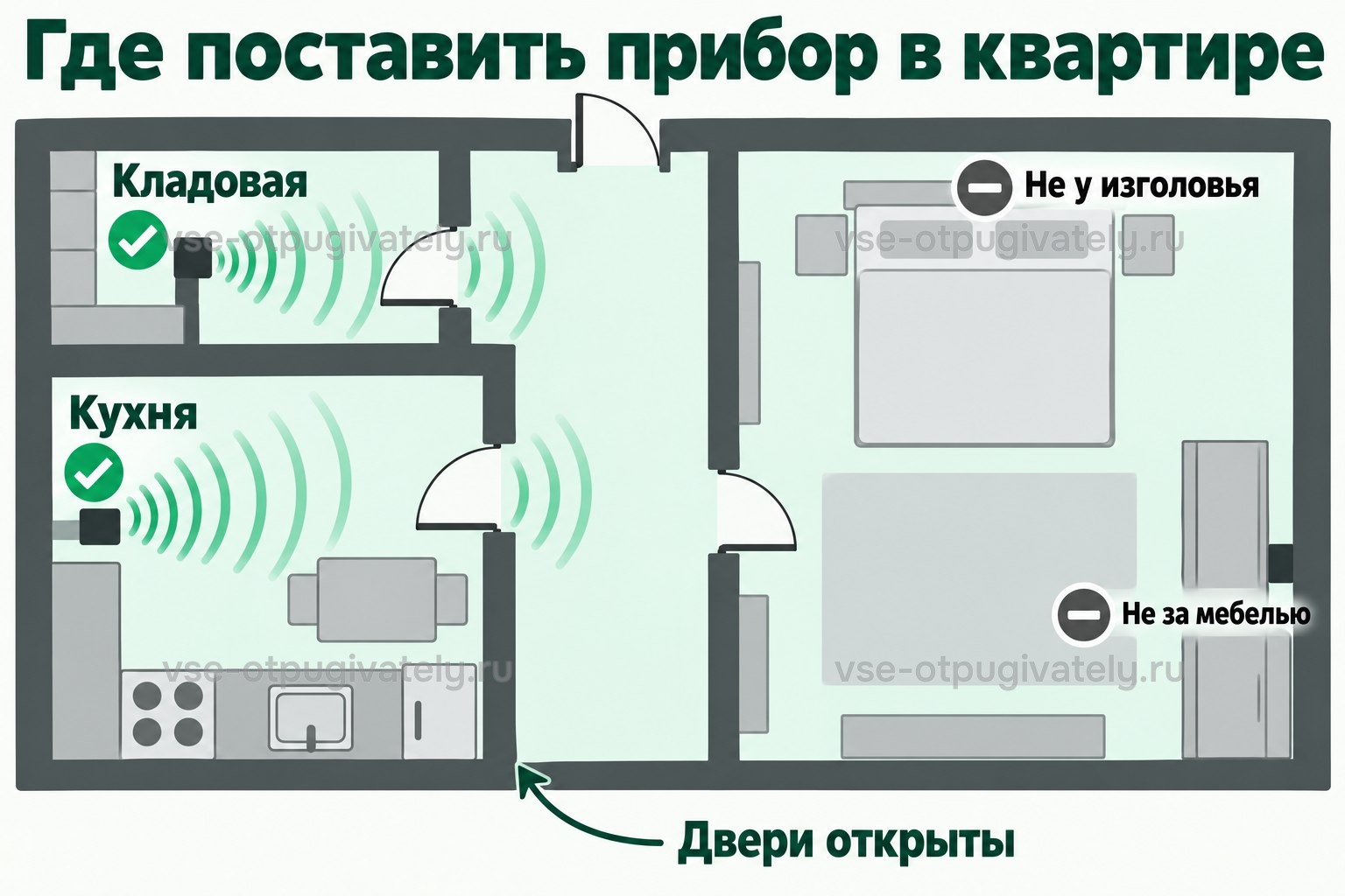 План квартиры: прибор на кухне и в кладовой, где ходят мыши, излучателем в свободное пространство; не у кровати и не за мебелью; двери открыты