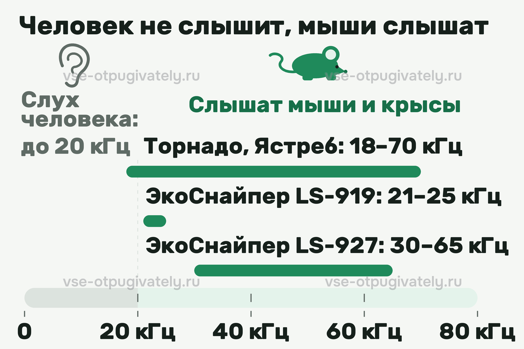 Шкала частот: слух человека — до 20 кГц, отпугиватели работают выше: Торнадо и Ястреб 18–70 кГц, ЭкоСнайпер LS-919 21–25 кГц, LS-927 30–65 кГц