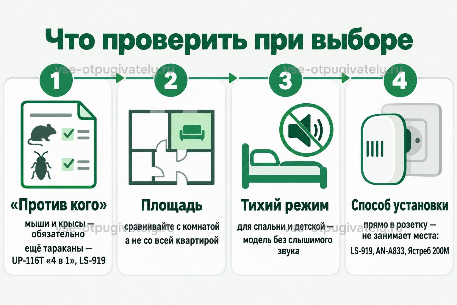 Что проверить при выборе отпугивателя для квартиры: строку «Против кого» — мыши и крысы, при тараканах модель на обе задачи; площадь — по комнате, а не по всей квартире; тихий режим для спальни и детской; способ установки — модели прямо в розетку LS-919, AN-A833, Ястреб 200М
