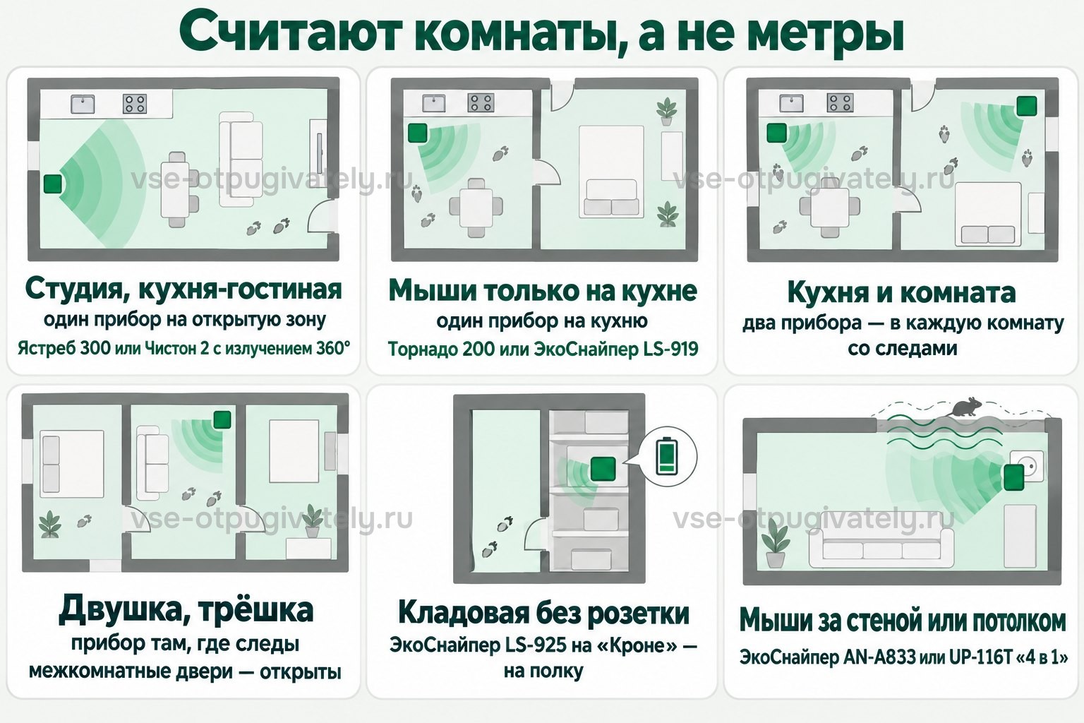 Сколько приборов нужно на квартиру — считают комнаты, а не метры: студия или кухня-гостиная — один прибор на открытую зону, Ястреб 300 или Чистон 2; мыши только на кухне — один, Торнадо 200 или ЭкоСнайпер LS-919; кухня и комната — два; двушка и трёшка — прибор там, где следы, двери открыты; кладовая без розетки — ЭкоСнайпер LS-925 на «Кроне»; мыши за стеной — ЭкоСнайпер AN-A833 или UP-116T
