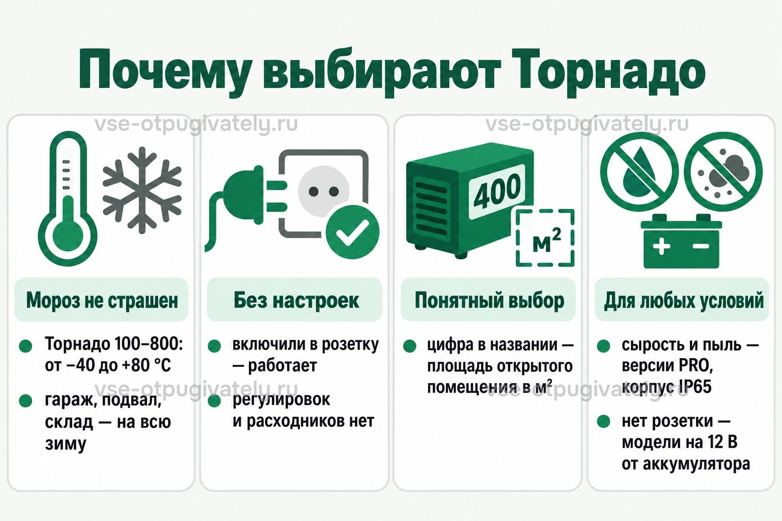 Почему выбирают Торнадо: модели 100–800 работают от −40 до +80 °C и остаются на зиму в гараже, подвале и на складе; их включают в розетку без настроек и расходников; цифра в названии — площадь открытого помещения в м²; для сырости и пыли есть версии PRO в корпусе IP65, для мест без розетки — модели на 12 В от аккумулятора