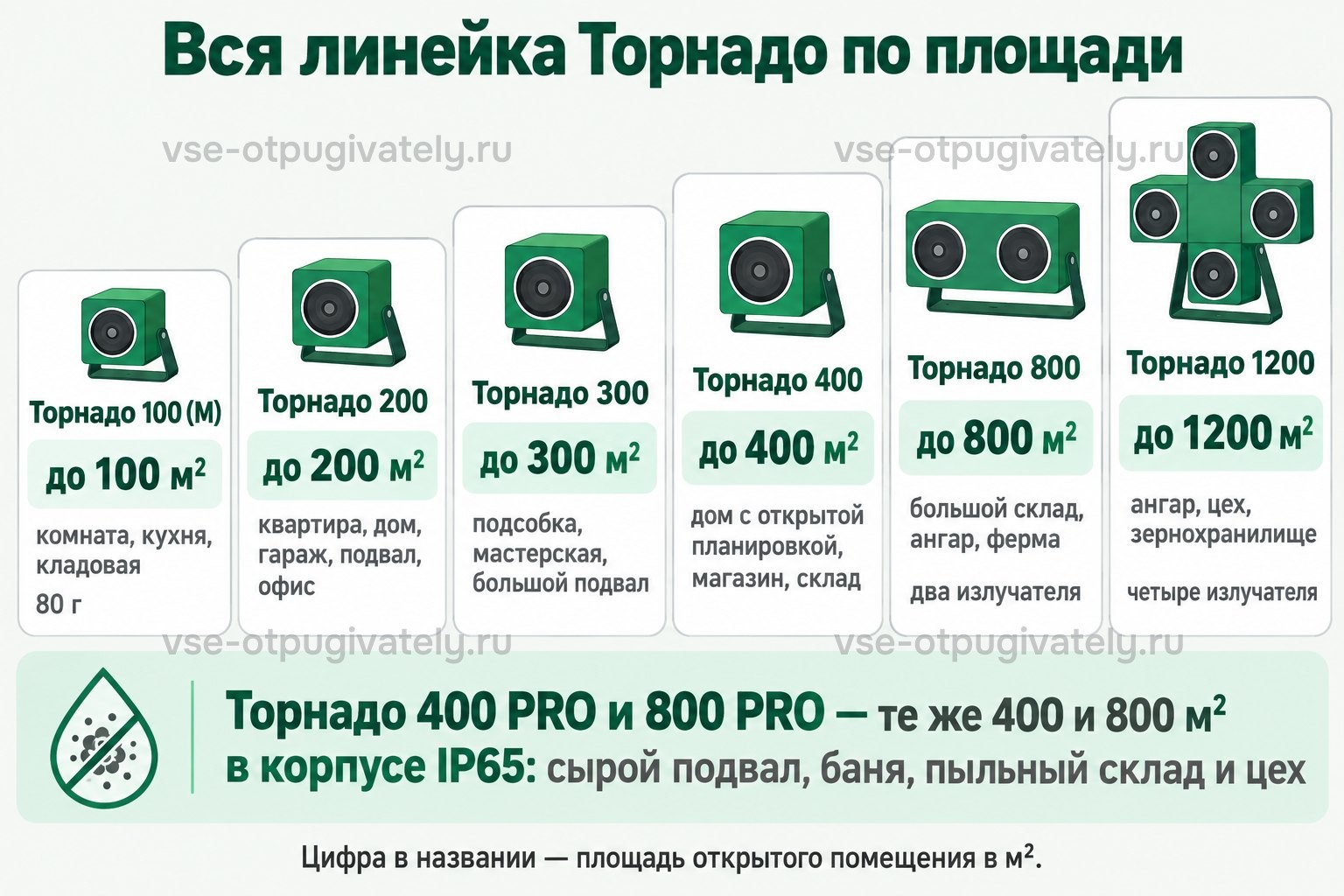 Линейка Торнадо по площади: Торнадо 100 (М) — до 100 м² для комнаты, кухни и кладовой; 200 — до 200 м² для квартиры, дома, гаража, подвала и офиса; 300 — до 300 м² для подсобки, мастерской и большого подвала; 400 — до 400 м² для дома с открытой планировкой, магазина и склада; 800 — до 800 м² с двумя излучателями для большого склада, ангара и фермы; 1200 — до 1200 м² с четырьмя излучателями для ангара, цеха и зернохранилища; 400 PRO и 800 PRO — те же площади в корпусе IP65