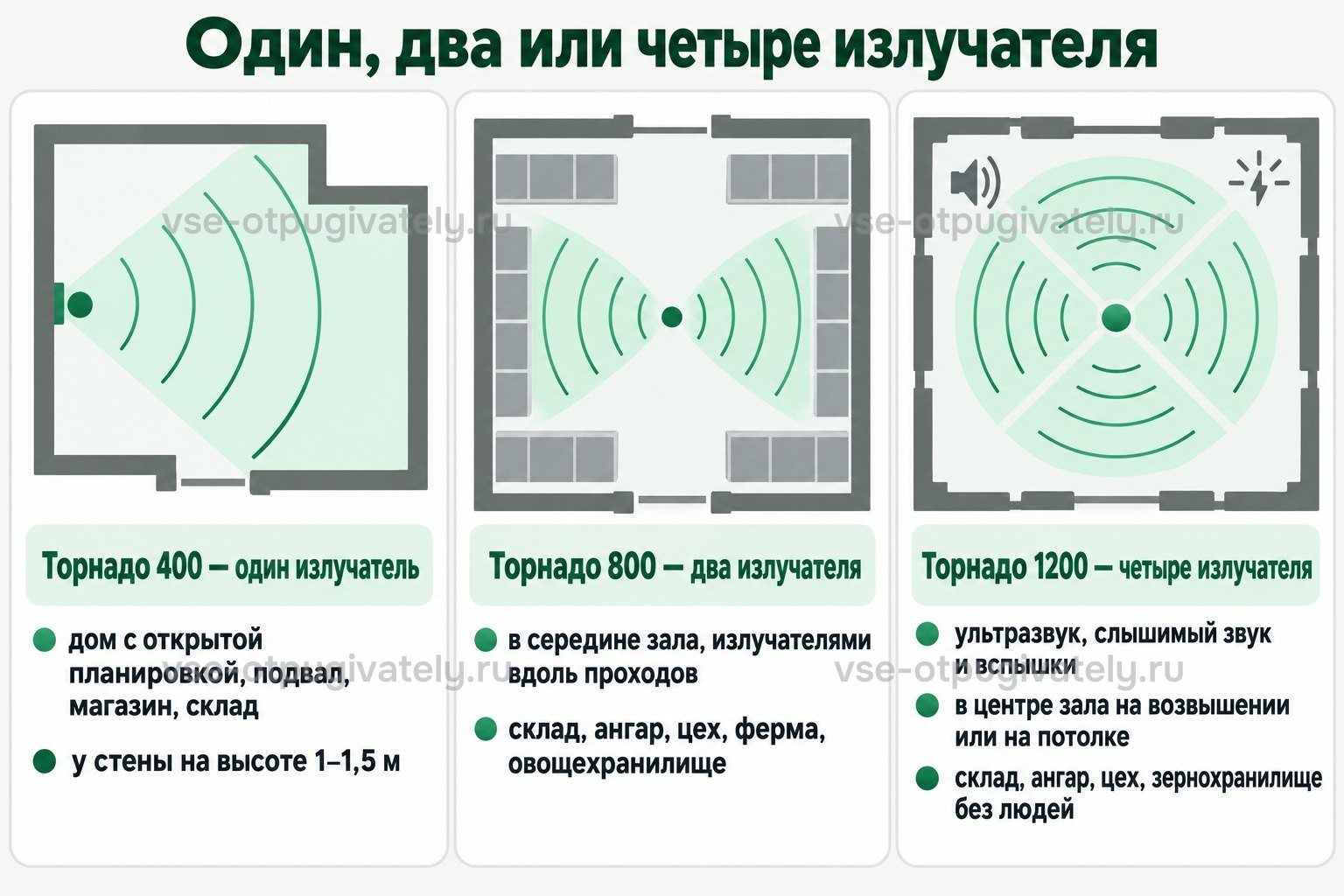 Один, два или четыре излучателя: Торнадо 400 с одним излучателем ставят у стены на высоте 1–1,5 м — дом с открытой планировкой, подвал, магазин, склад; Торнадо 800 с двумя излучателями в разные стороны — в середине большого зала вдоль проходов: склад, ангар, цех, ферма, овощехранилище; Торнадо 1200 с четырьмя излучателями по кругу, слышимым звуком и вспышками — в центре зала на возвышении или на потолке: склад, ангар, цех, зернохранилище без людей