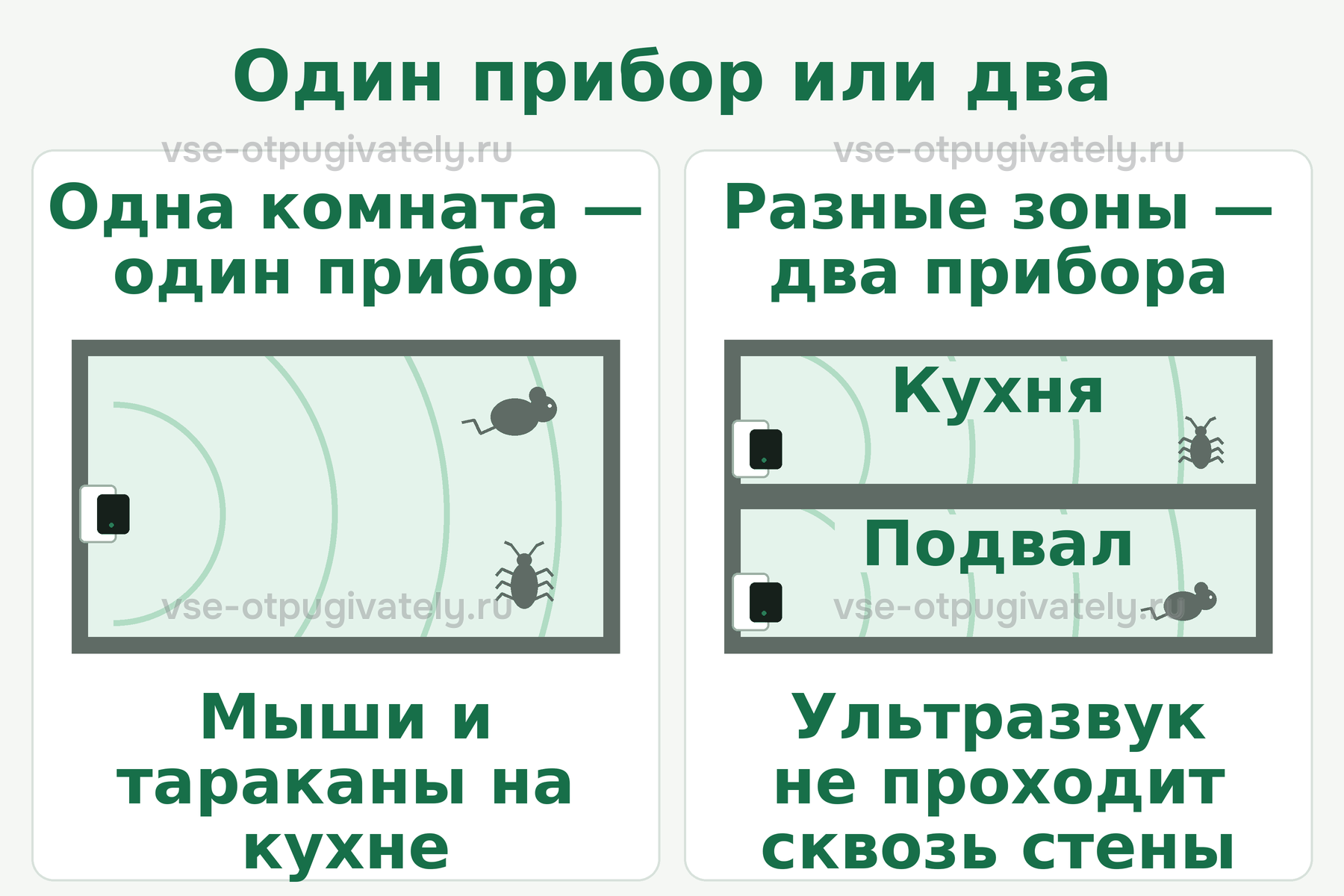 Схема: один прибор, когда мыши и тараканы в одной кухне; два прибора, когда мыши в подвале, а тараканы на кухне