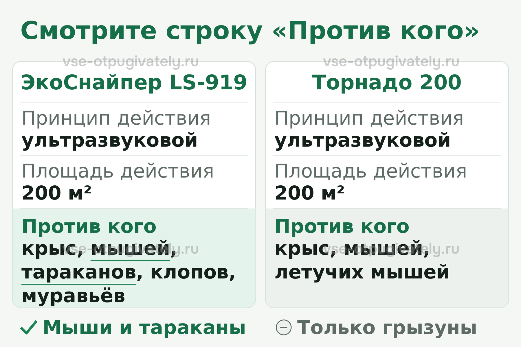 Строка «Против кого» в характеристиках: у ЭкоСнайпер LS-919 — крысы, мыши, тараканы, клопы, муравьи; у Торнадо 200 — только грызуны