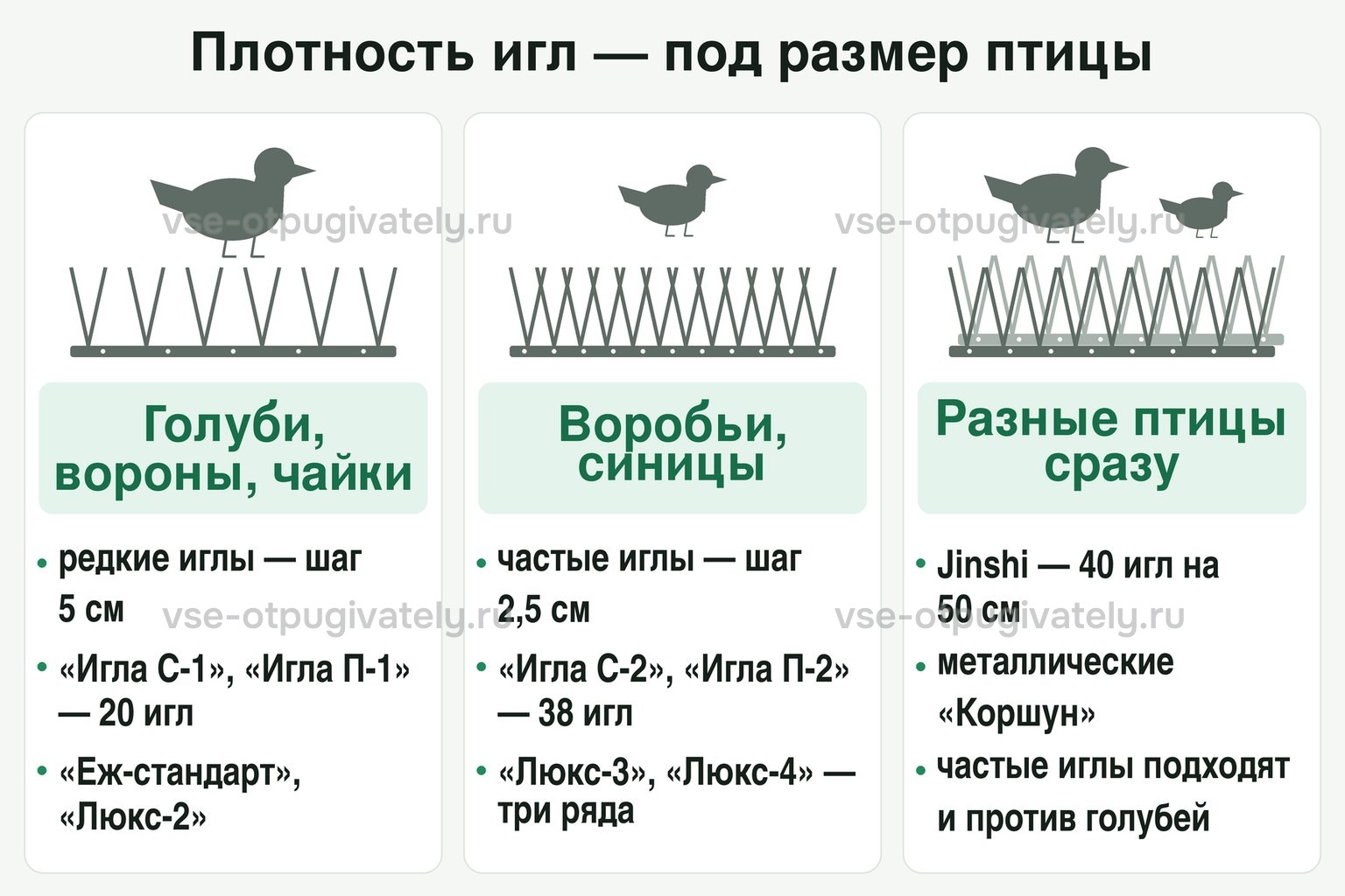 Плотность игл под размер птицы: голубям, воронам, чайкам и скворцам хватает редких игл — «Игла С-1», «Игла П-1», «Еж-стандарт», «Люкс-2»; воробьям и синицам нужны частые — «Игла С-2», «Игла П-2», «Люкс-3», «Люкс-4»; на разных птиц сразу — наборы Jinshi и «Коршун»