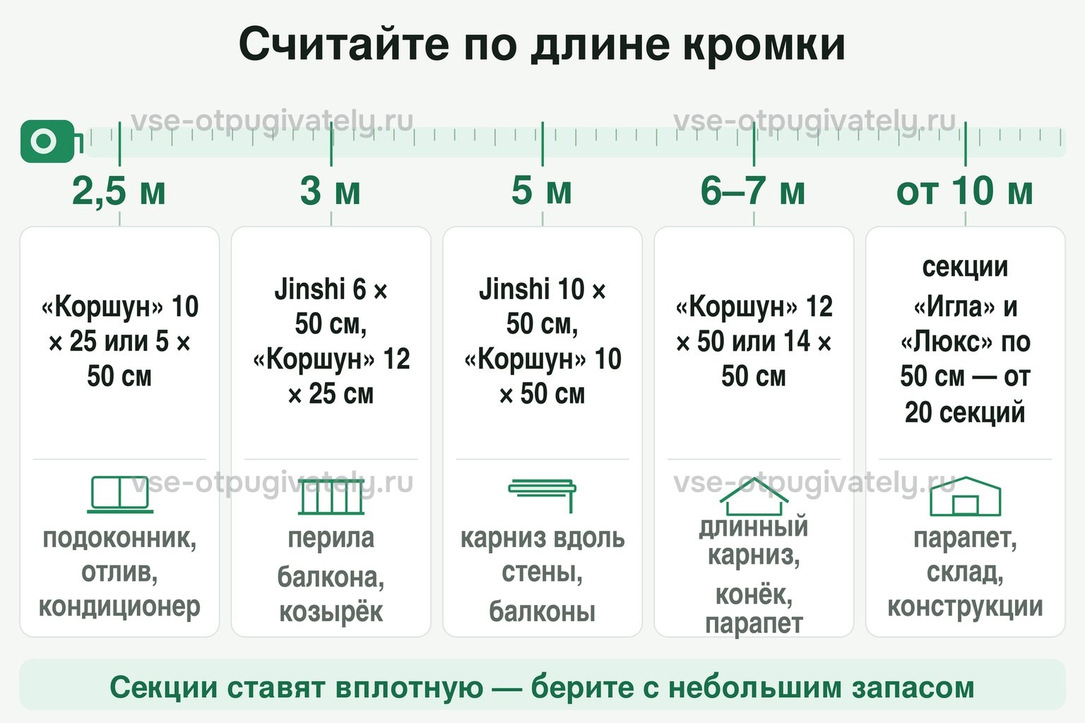 Сколько шипов нужно — считают по длине кромки: 2,5 м — «Коршун» 10 × 25 или 5 × 50 см; 3 м — Jinshi 6 × 50 см, «Коршун» 12 × 25 см; 5 м — Jinshi 10 × 50 см, «Коршун» 10 × 50 см; 6–7 м — «Коршун» 12 × 50 или 14 × 50 см; от 10 м — секции «Игла» и «Люкс» по 50 см, заказ от 20 секций