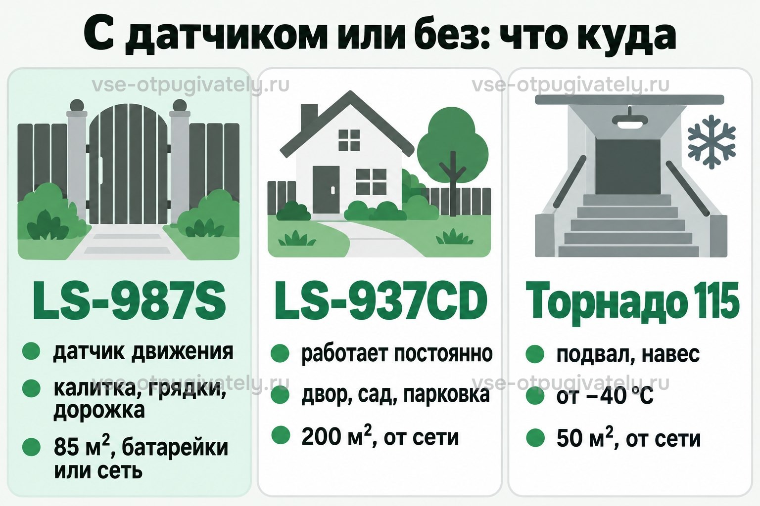 Что куда: LS-987S с датчиком — калитка и грядки, 85 м², батарейки или сеть; LS-937CD без датчика — весь двор, 200 м², постоянно от сети; Торнадо 115 — подвал, 50 м², от −40 °C