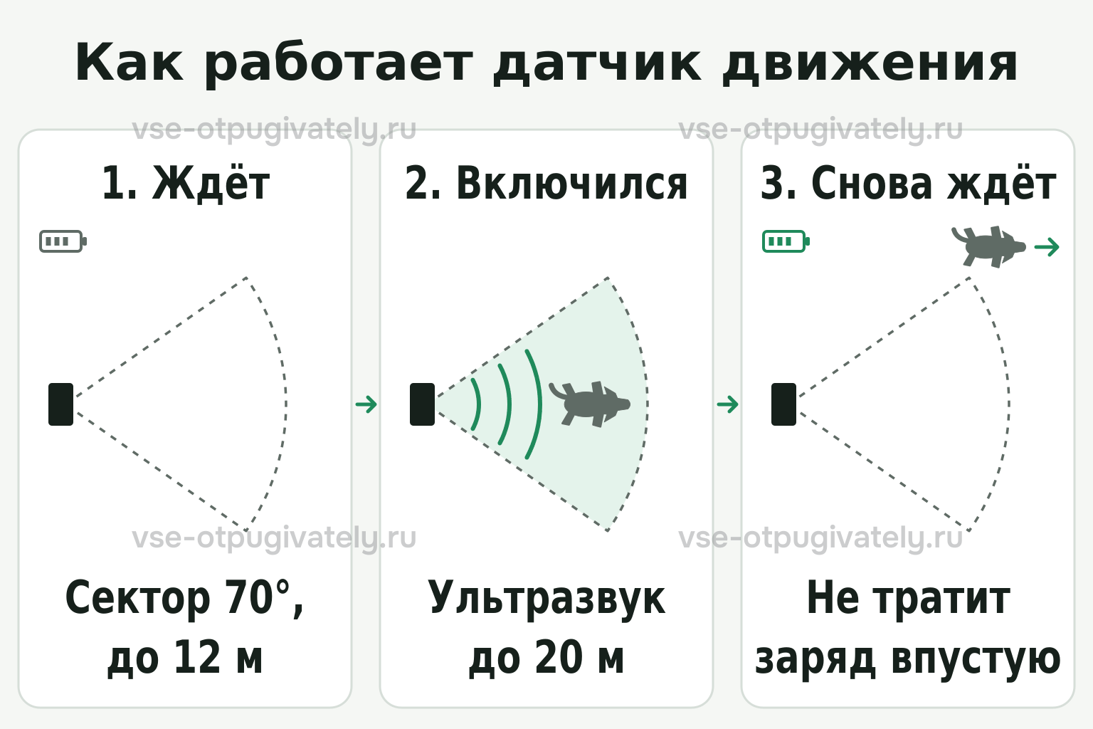 Схема работы датчика движения: прибор ждёт, животное входит в сектор 70° на 12 м — включается ультразвук, животное ушло — прибор снова ждёт
