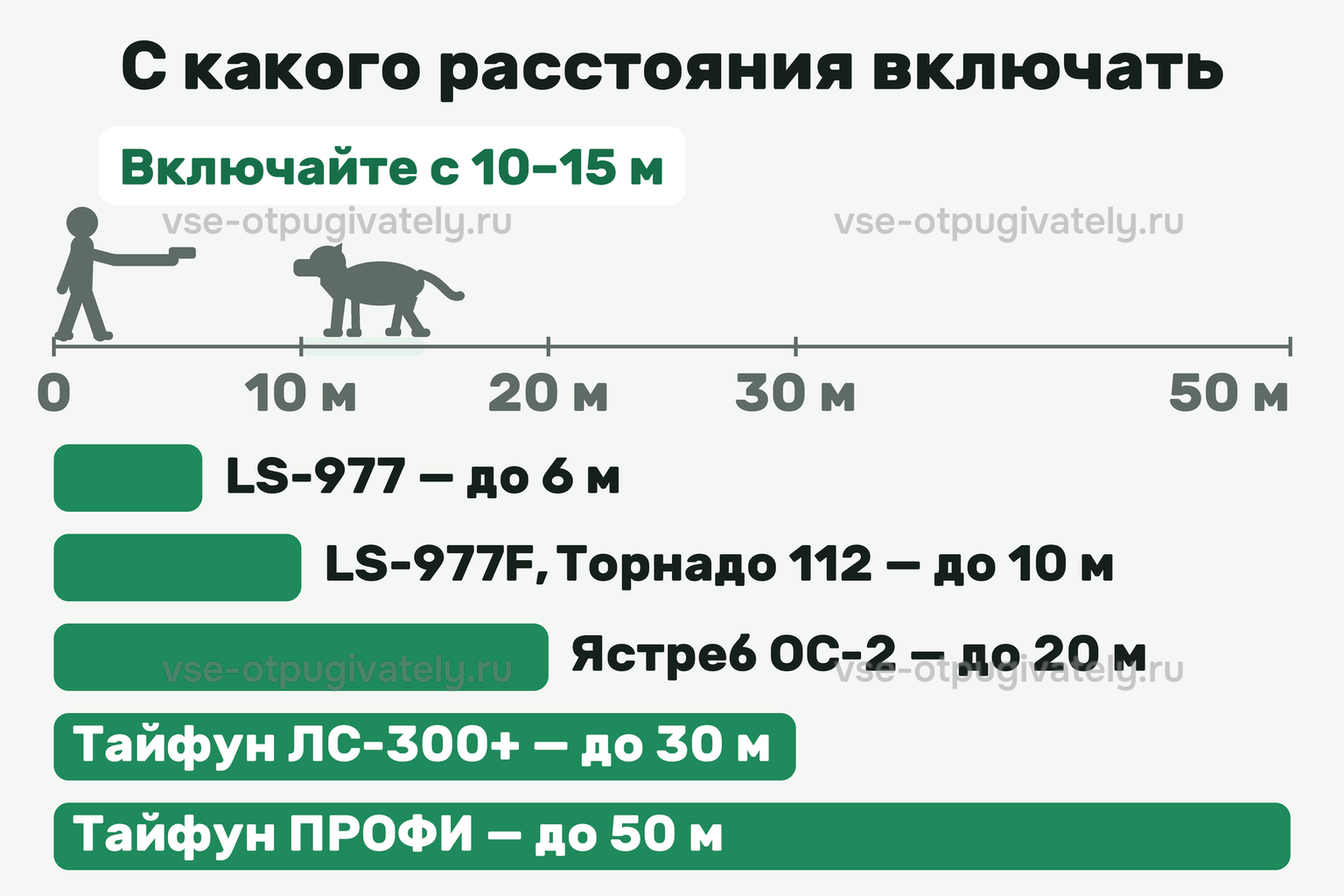 Шкала расстояний: прибор включают, когда собака в 10–15 м; дальность по моделям — LS-977 до 6 м, LS-977F и Торнадо 112 до 10 м, Ястреб ОС-2 до 20 м, Тайфун ЛС-300+ до 30 м, Тайфун ПРОФИ до 50 м