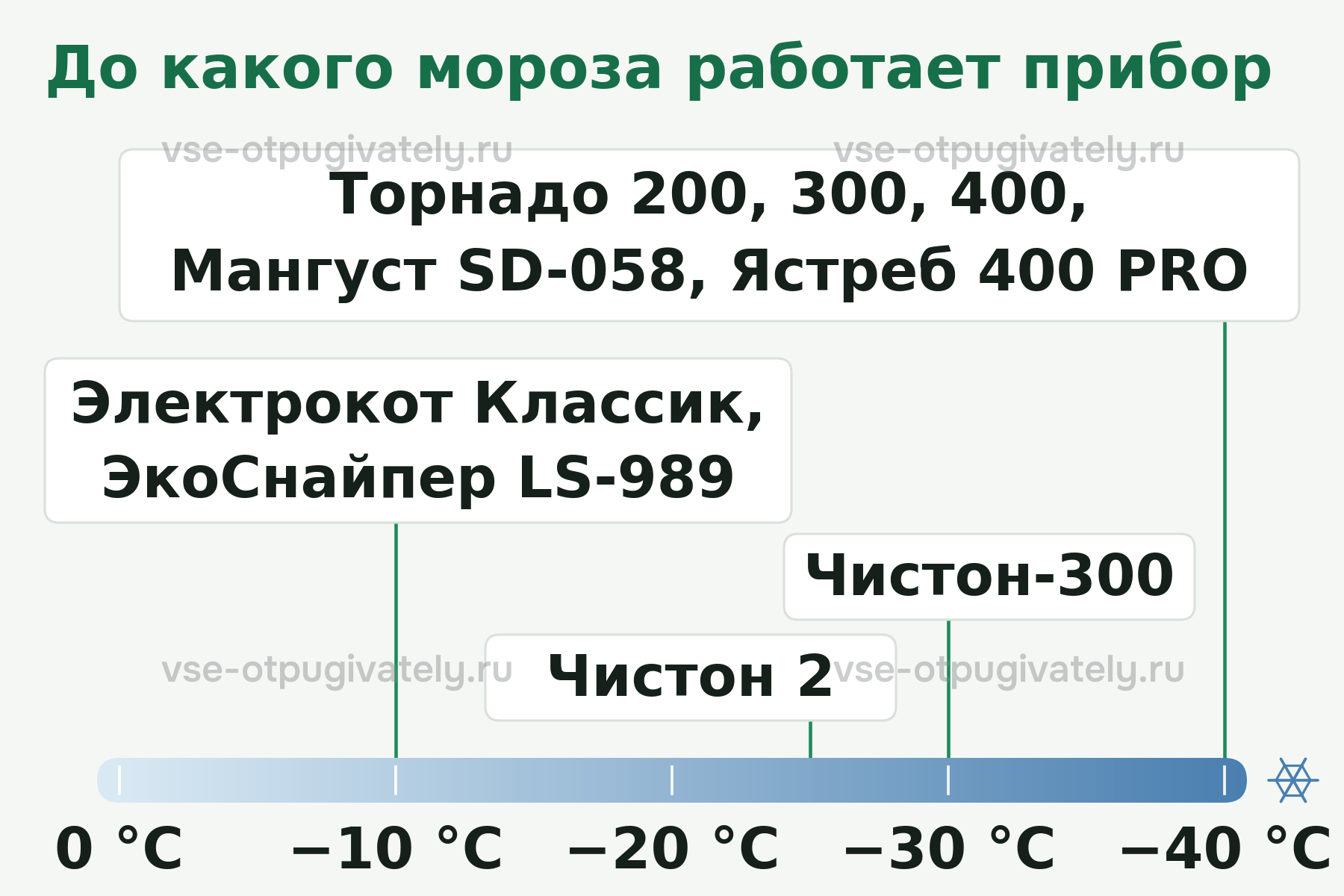 До какого мороза работают модели для гаража: Торнадо 200–400, Мангуст SD-058 и Ястреб 400 PRO — до −40 °C, Чистон-300 — до −30 °C, Чистон 2 — до −25 °C, Электрокот Классик и LS-989 — до −10 °C