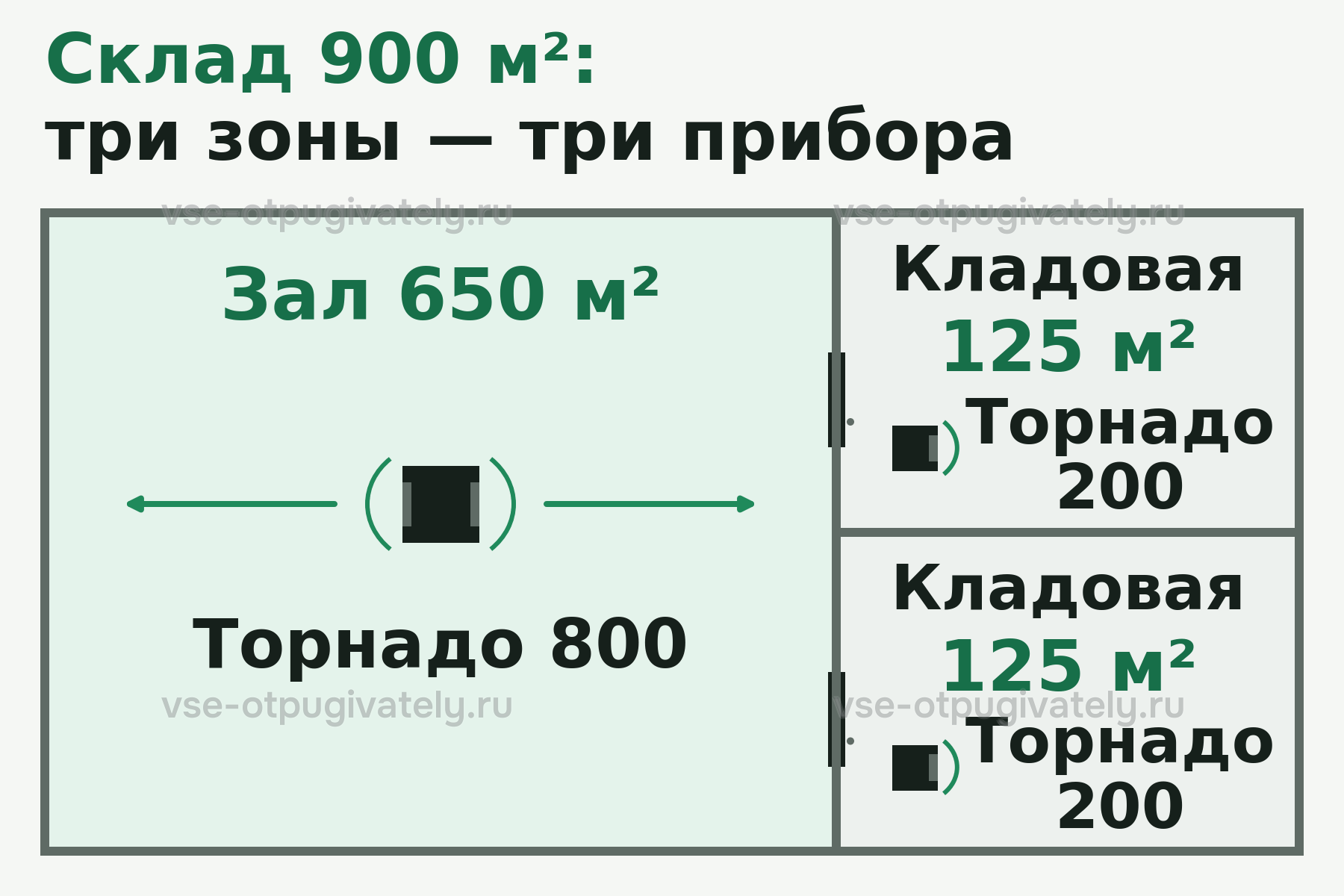 План склада 900 м²: Торнадо 800 в зале 650 м² и по Торнадо 200 в двух кладовых по 125 м²