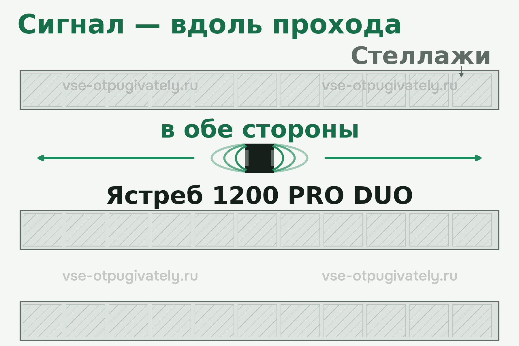 Схема: Ястреб 1200 PRO DUO посередине прохода между стеллажами излучает в обе стороны вдоль прохода