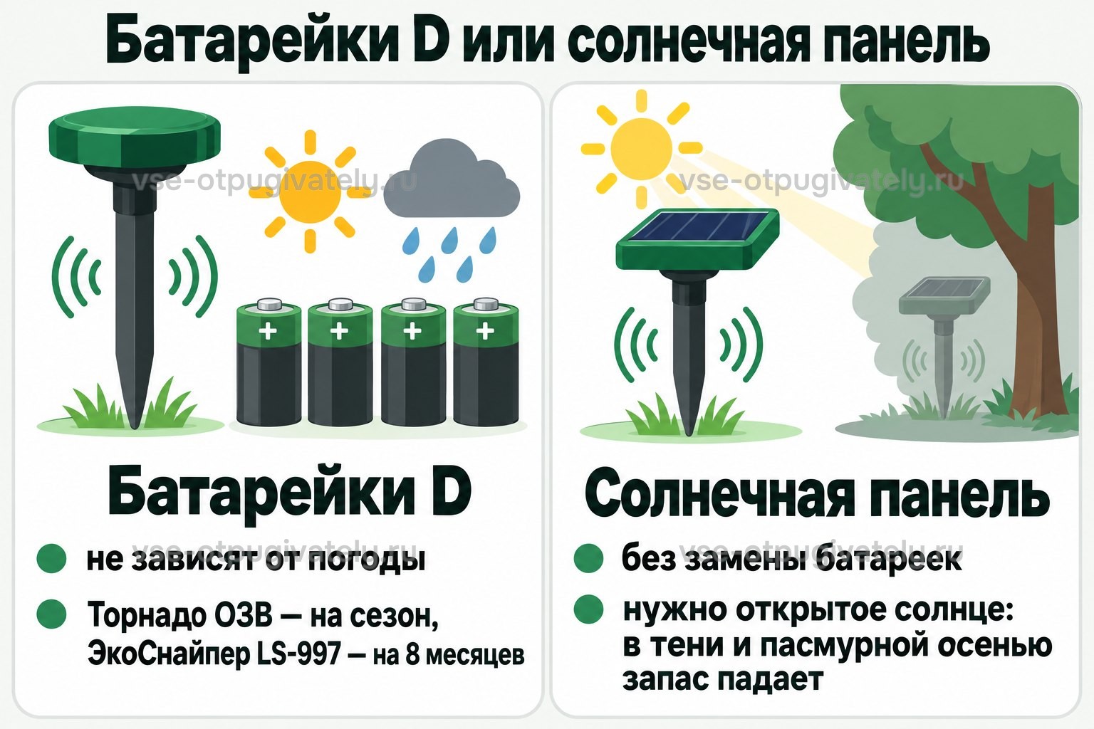 Питание отпугивателя кротов: батарейки D не зависят от погоды — комплекта хватает Торнадо ОЗВ на тёплый сезон, ЭкоСнайпер LS-997 на восемь месяцев; солнечная панель избавляет от замены, но ей нужно открытое солнце
