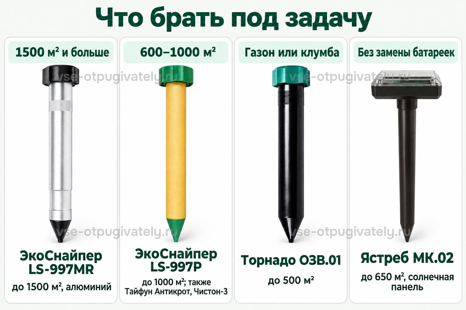 Что брать под задачу: на 1500 м² — ЭкоСнайпер LS-997MR в алюминиевом корпусе, на 600–1000 м² — ЭкоСнайпер LS-997P, Тайфун Антикрот или Чистон-3, на газон или клумбу — Торнадо ОЗВ.01 на 500 м², без замены батареек — Ястреб МК.02 на солнечной панели