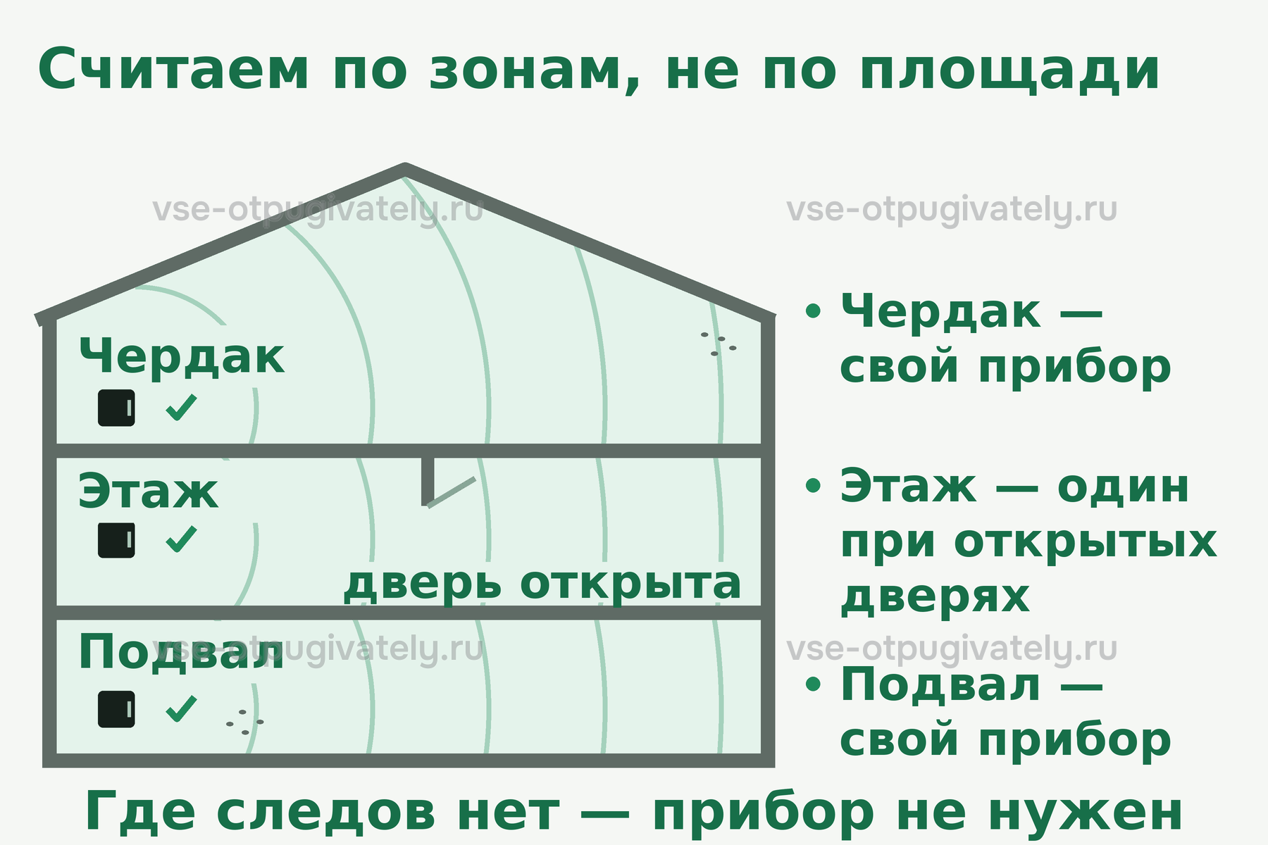 Дом в разрезе: подвал, этаж и чердак — отдельные зоны, в каждую со следами свой прибор; двери на этаже открыты
