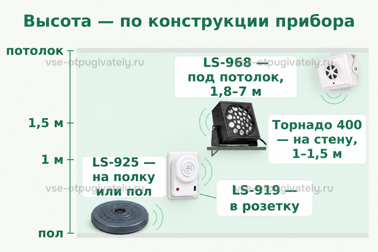 Высота установки по типу прибора: LS-919 — в розетку, LS-925 — на полку или пол, Торнадо 400 — на стену на 1–1,5 м, LS-968 — под потолок на 1,8–7 м