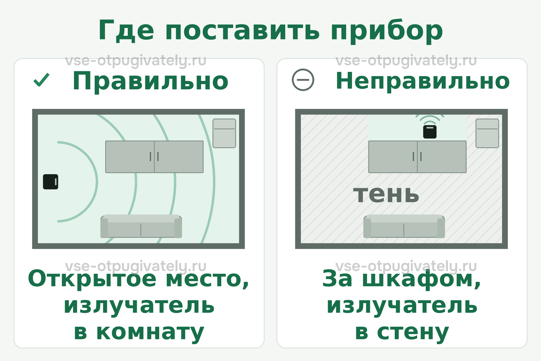 План комнаты: прибор на открытом месте излучателем в комнату — правильно; за шкафом или в стену — часть комнаты в «тени»