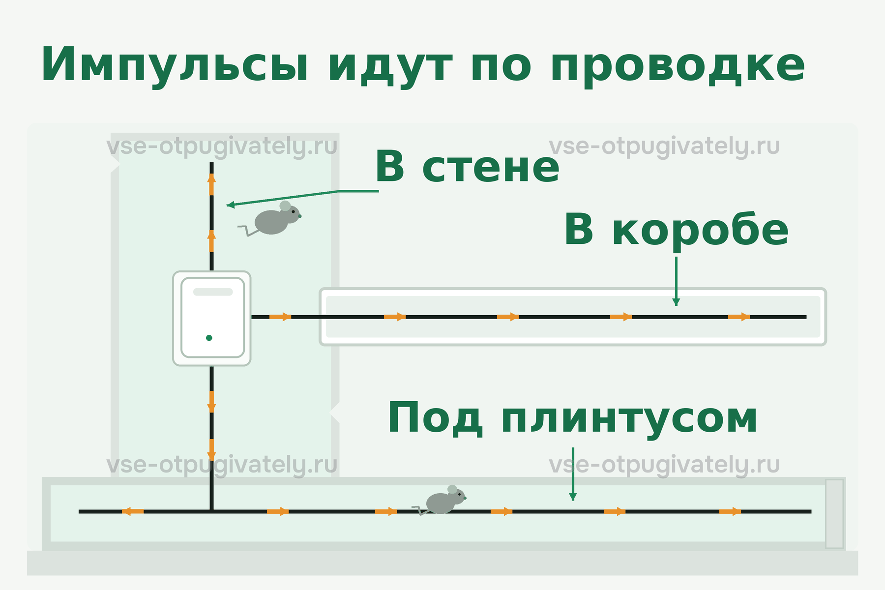 Схема: электромагнитный прибор в розетке посылает импульсы по проводке — в стене, под плинтусом и в коробе