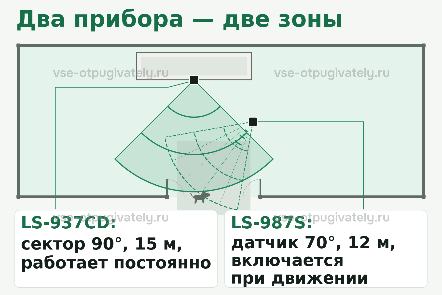 Зоны действия на плане двора: LS-937CD на стене дома — сектор 90° на 15 м, LS-987S у калитки — датчик 70° на 12 м, включается при появлении животного