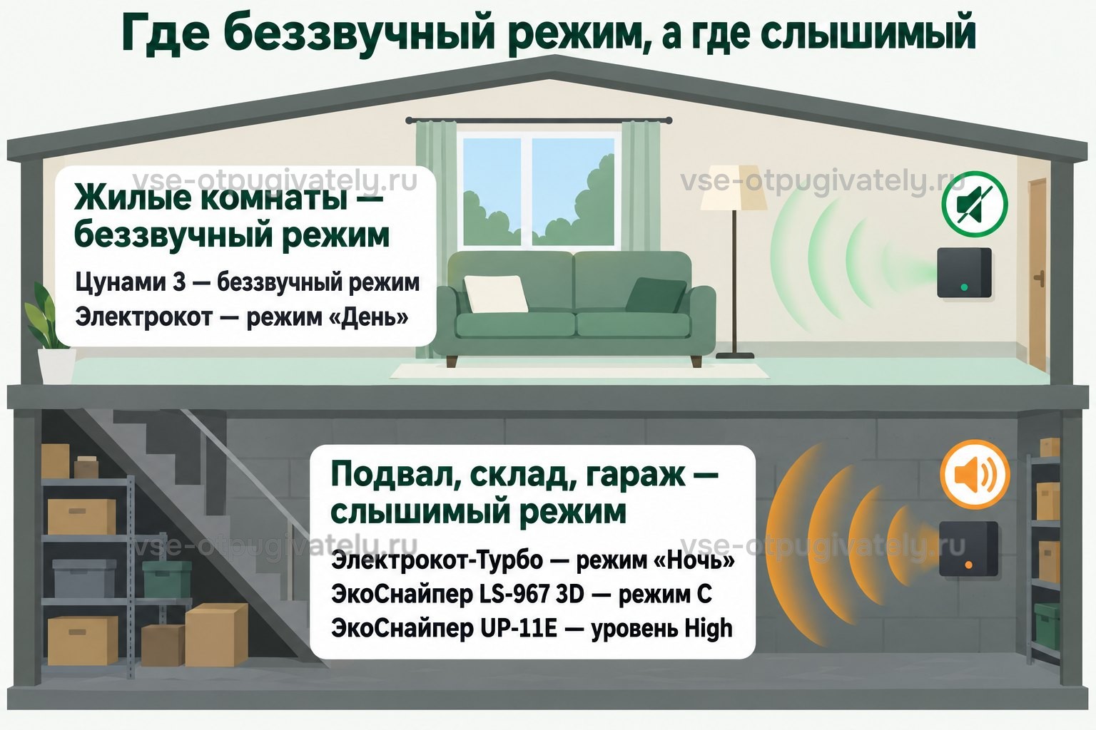 Дом в разрезе: в жилых комнатах прибор работает в беззвучном режиме — Цунами 3, режим «День» у Электрокот; в подвале и на складе включают слышимый — режим «Ночь» у Электрокот-Турбо, режим C у ЭкоСнайпер LS-967 3D, уровень High у ЭкоСнайпер UP-11E