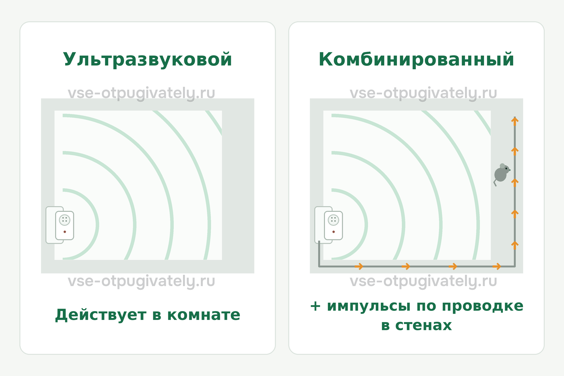 Схема: ультразвуковой прибор в розетке действует в комнате, комбинированный — ещё и по проводке в стенах