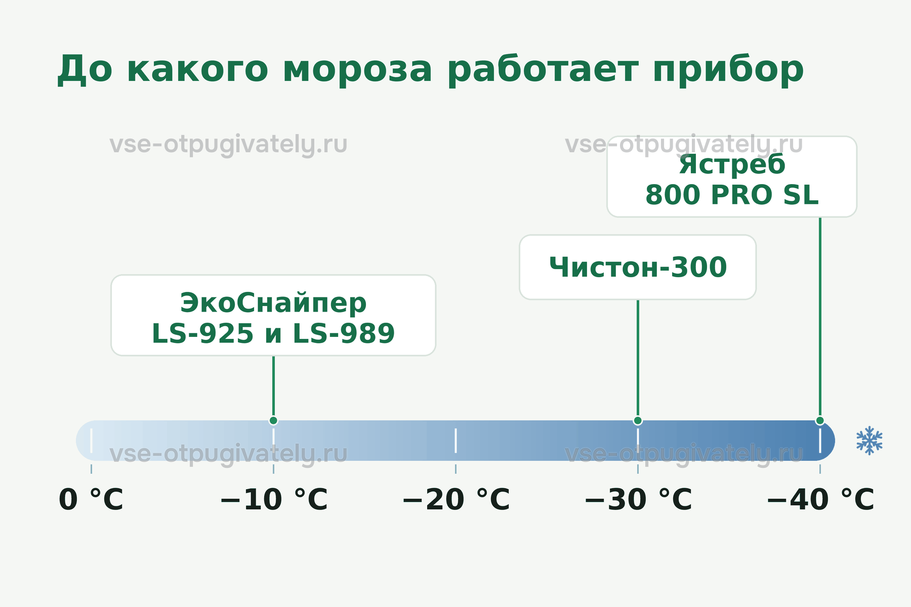 До какого мороза работают отпугиватели: LS-925 и LS-989 — до −10 °C, Чистон-300 — до −30 °C, Ястреб 800 PRO SL — до −40 °C