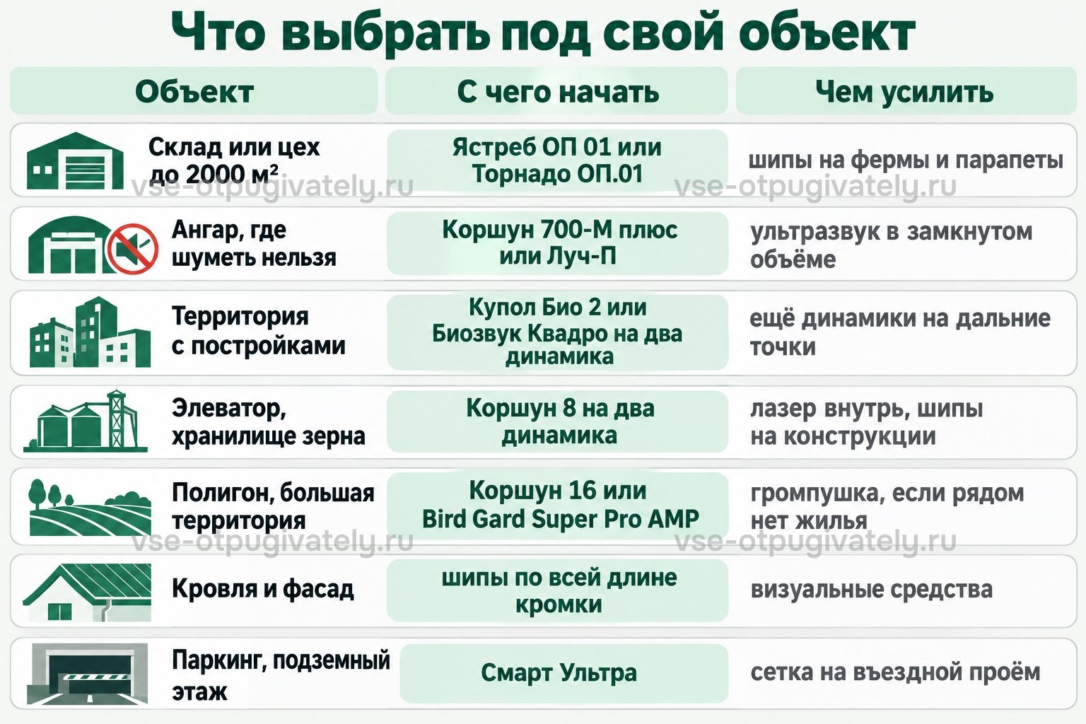 Что выбрать под свой объект: склад или цех до 2000 м² — Ястреб ОП 01 или Торнадо ОП.01 и шипы на фермы и парапеты; ангар, где шуметь нельзя, — Коршун 700-M плюс или Луч-П и ультразвук; территория с постройками — Купол Био 2 или Биозвук Квадро на два динамика и динамики на дальние точки; элеватор — Коршун 8 на два динамика, лазер внутрь и шипы; полигон — Коршун 16 или Bird Gard Super Pro AMP и громпушка вдали от жилья; кровля и фасад — шипы по всей кромке и визуальные средства; паркинг — «Смарт Ультра» и сетка на въезд