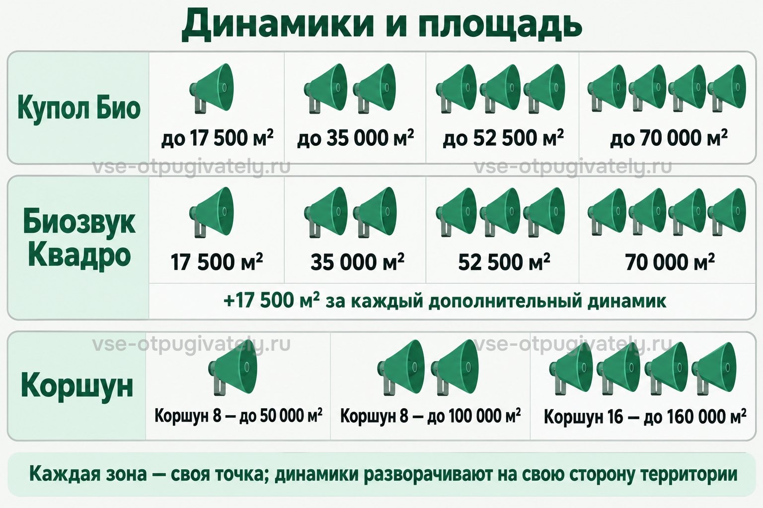 Площадь биоакустики по числу динамиков: Купол Био — до 17 500 м² с одним динамиком, до 35 000 с двумя, до 52 500 с тремя и до 70 000 м² с четырьмя; Биозвук Квадро — те же 17 500–70 000 м², каждый дополнительный динамик добавляет 17 500 м²; Коршун 8 — до 50 000 м² с одним динамиком и до 100 000 с двумя; Коршун 16 — до 160 000 м² с четырьмя