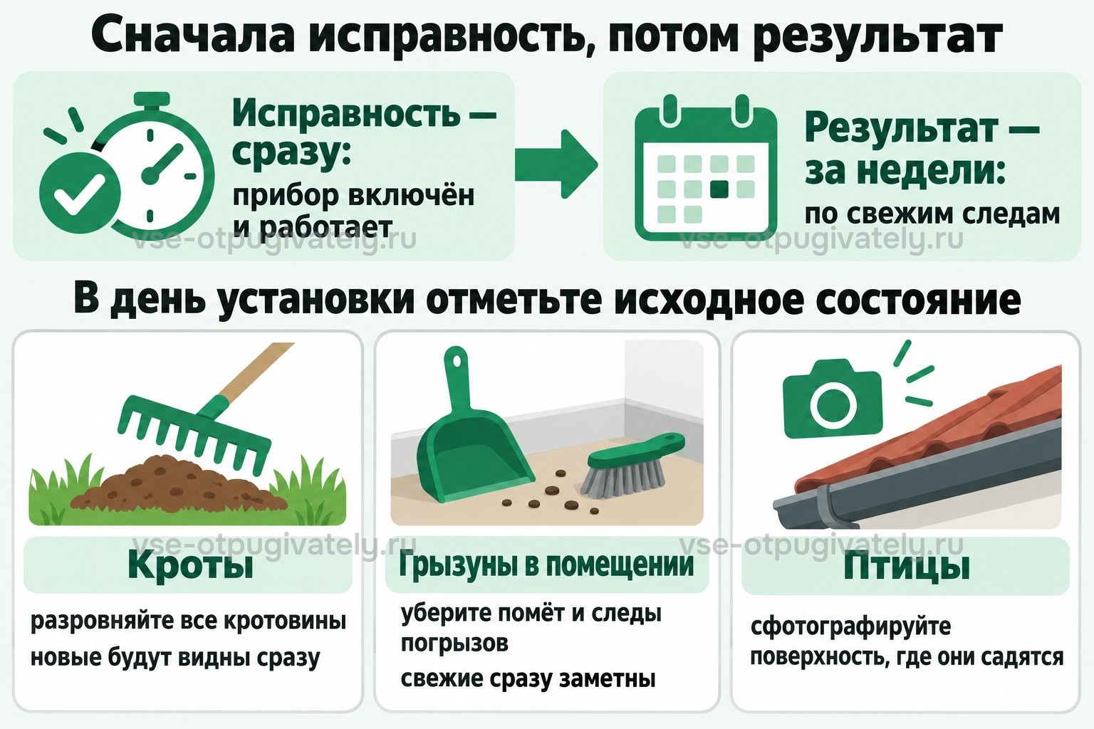 Сначала исправность, потом результат: исправность проверяют сразу — прибор включён и работает, результат оценивают за недели по свежим следам; в день установки отмечают исходное состояние — разравнивают кротовины, убирают помёт и следы погрызов, фотографируют поверхность, где садятся птицы