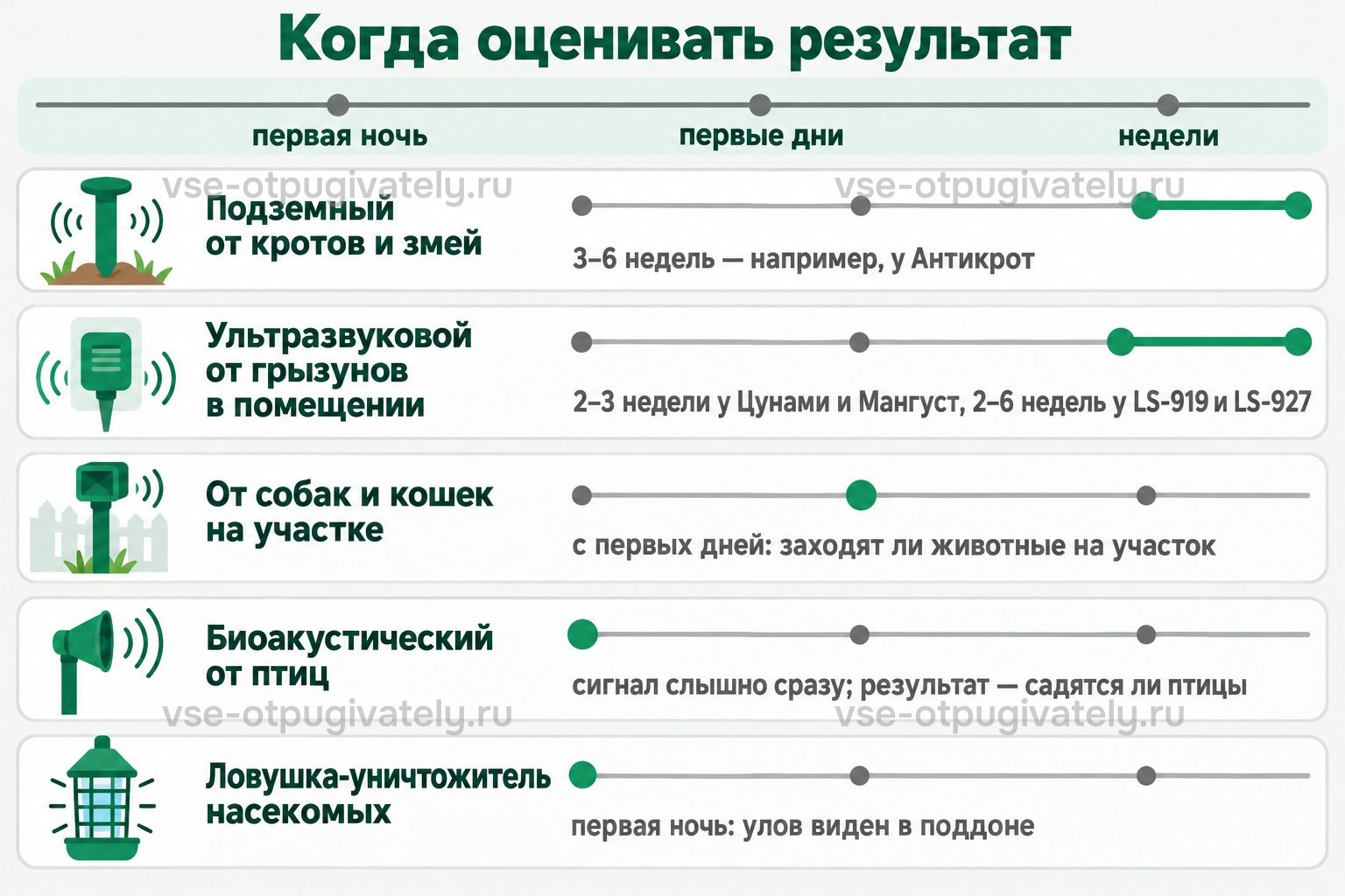Когда оценивать результат: подземный прибор от кротов и змей — через 3–6 недель, как у Антикрот; ультразвуковой от грызунов в помещении — через 2–3 недели у Цунами и Мангуст, 2–6 недель у ЭкоСнайпер LS-919 и LS-927; от собак и кошек на участке — с первых дней; биоакустический от птиц — сигнал слышно сразу, результат — садятся ли птицы; ловушка-уничтожитель насекомых — улов в поддоне в первую ночь