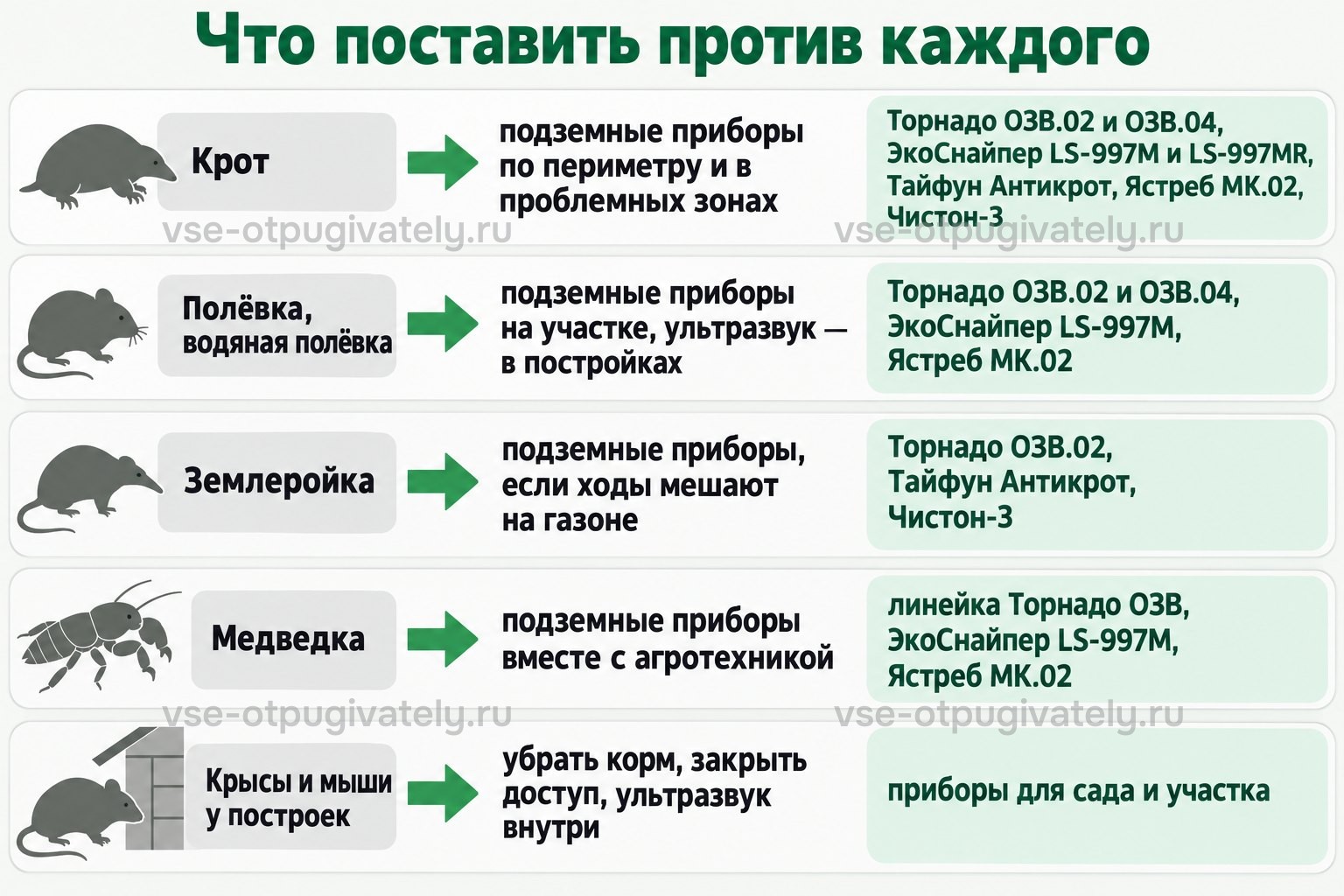 Что поставить против каждого: крот — подземные приборы по периметру и в проблемных зонах: Торнадо ОЗВ.02 и ОЗВ.04, ЭкоСнайпер LS-997M и LS-997MR, Тайфун Антикрот, Ястреб МК.02, Чистон-3; полёвки — подземные приборы на участке и ультразвук в постройках; землеройка — Торнадо ОЗВ.02, Тайфун Антикрот или Чистон-3; медведка — подземные приборы вместе с агротехникой; крысы и мыши у построек — убрать корм, закрыть доступ и поставить ультразвуковой прибор внутри