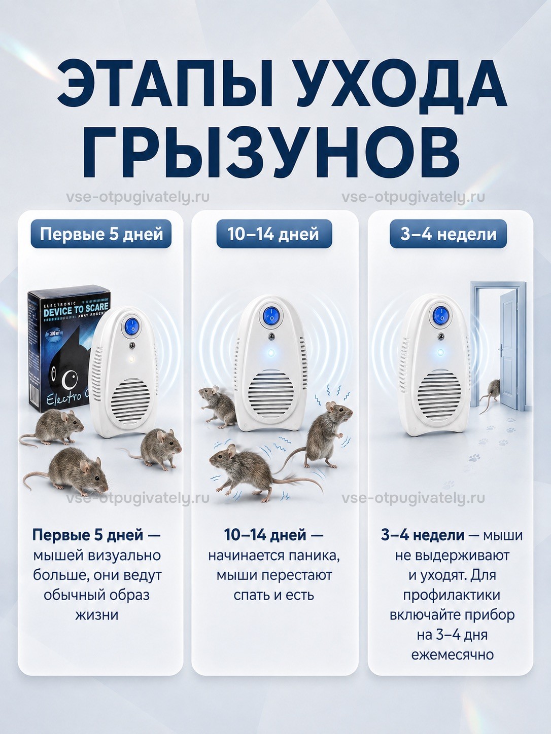 Отпугиватель грызунов Электрокот Классик — инфографика: этапы ухода грызунов — сначала мышей кажется больше, потом они перестают спать и есть, затем уходят в открытую дверь; профилактические включения